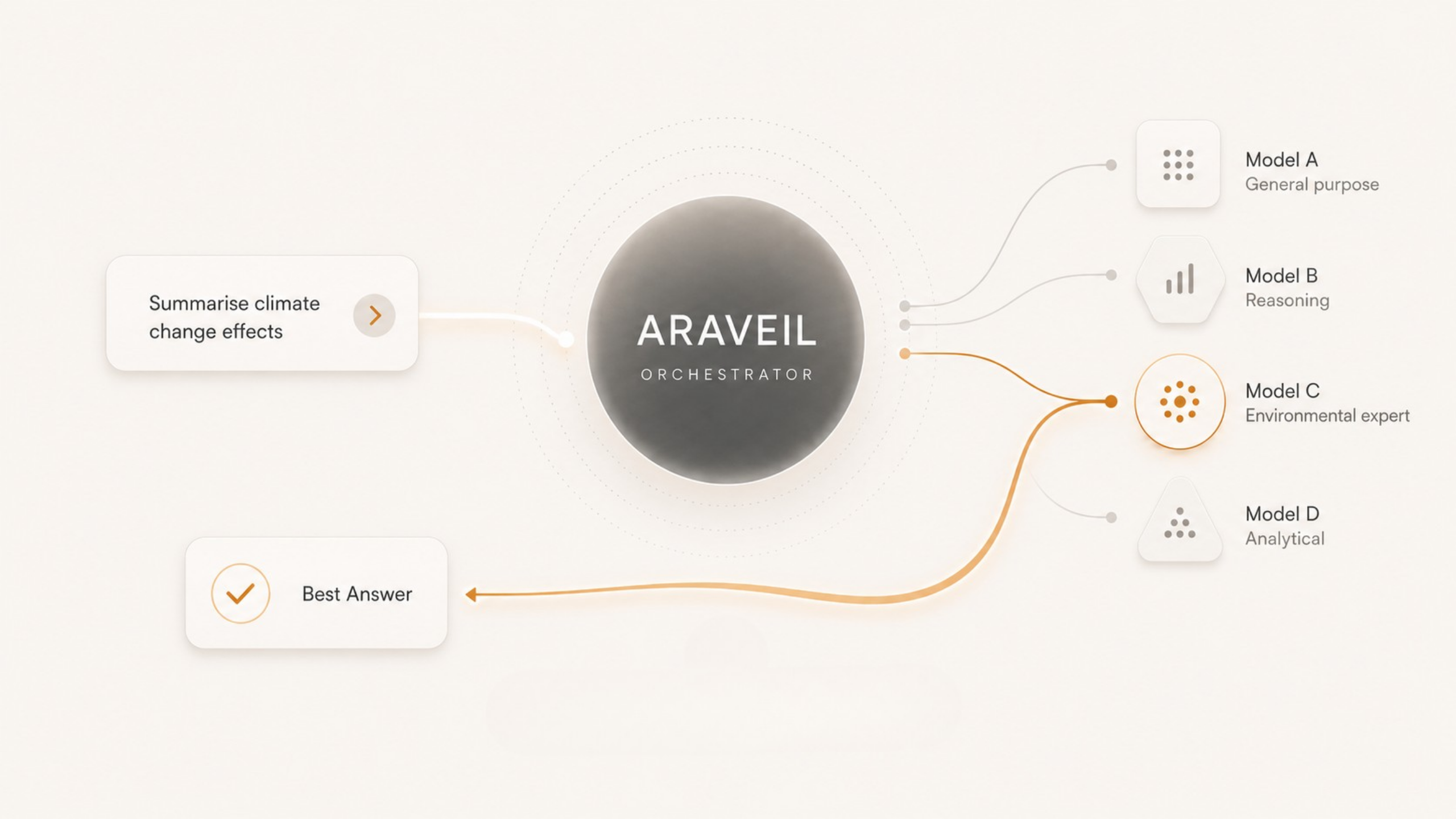 A flow diagram of the Araveil Decision Engine routing a message to the model best suited to answer it